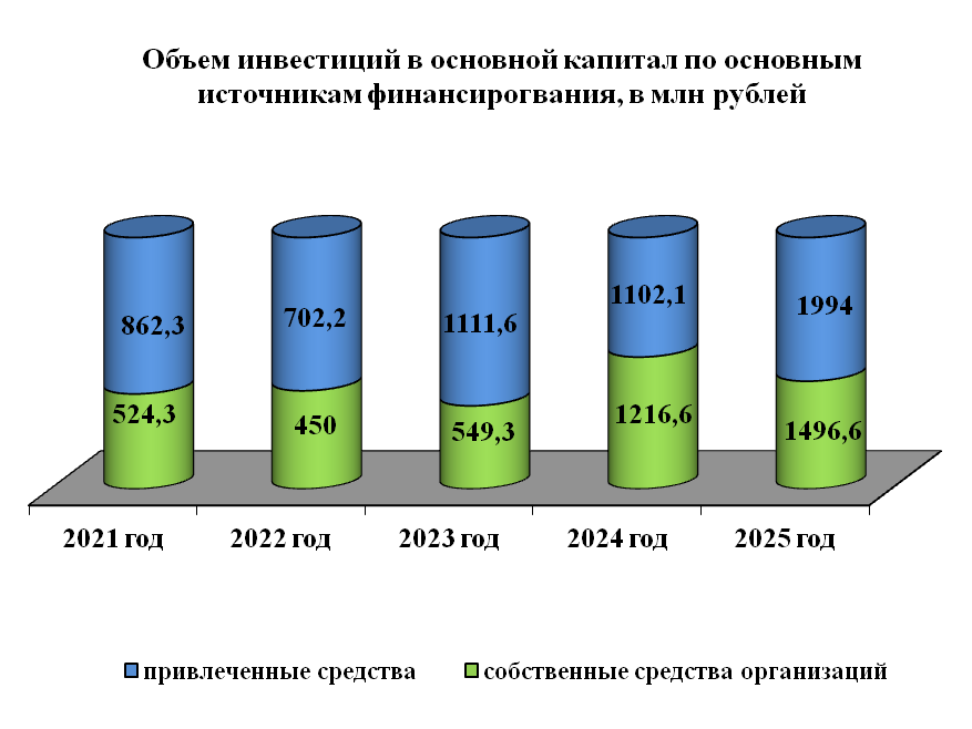 График объем инвестиций в основной капитал по основным источникам финансирования за 5 лет