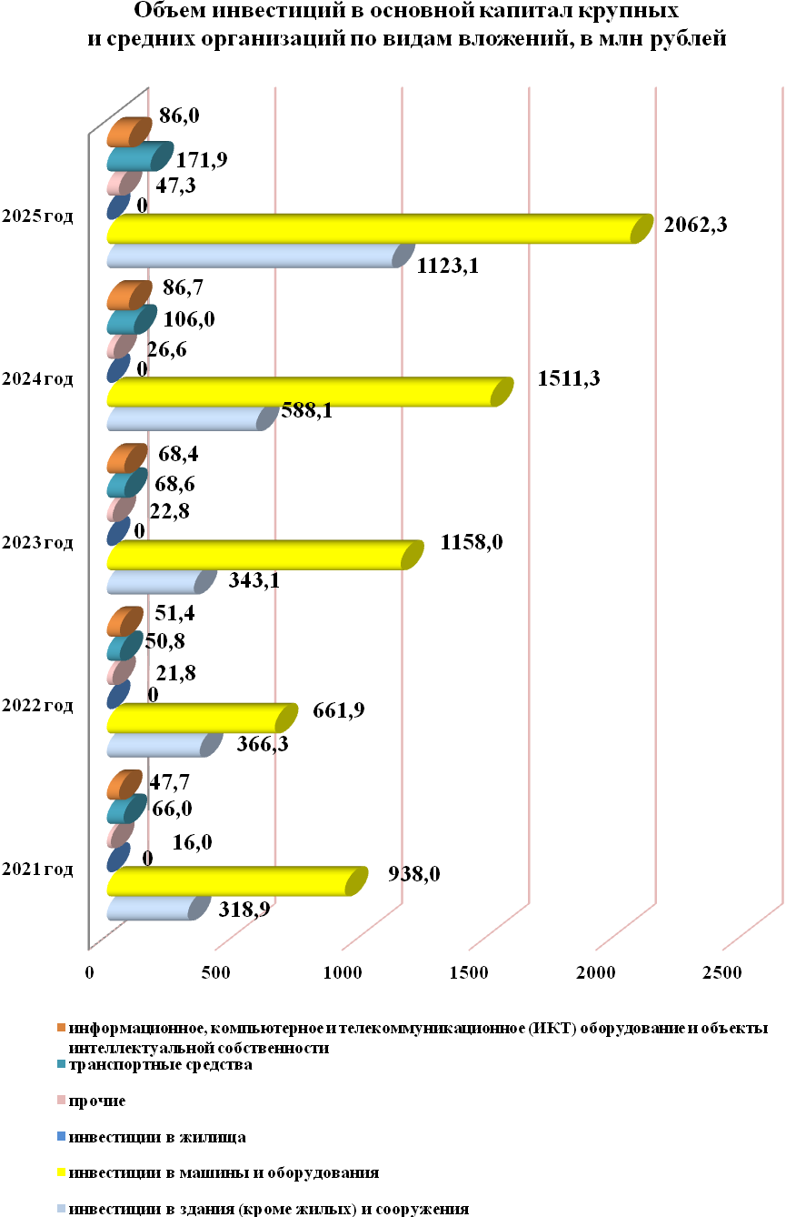 График объем инвестиций в основной капитал крупных и средних организаций по видам вложений за 5 лет