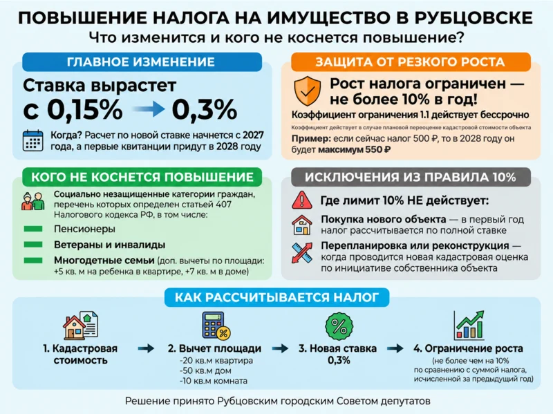 Повышение налога на имущество в Рубцовске: что изменится и кого не коснется повышение