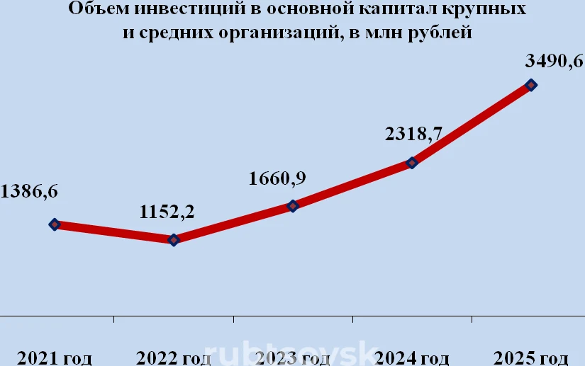 Объем инвестиций в основной капитал крупных и средних организаций за последние 5 лет
