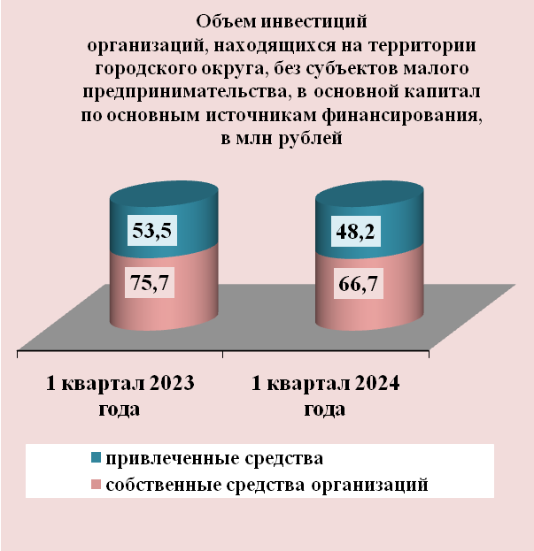 Инвестиционная активность 2023